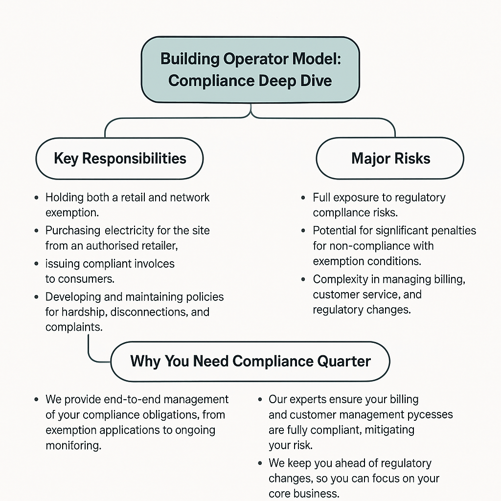 Building Operator Model